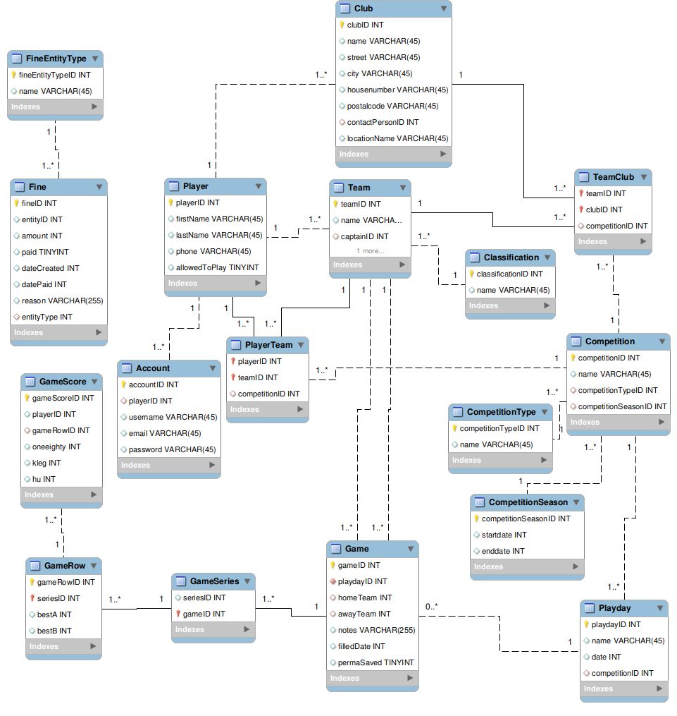 Fig 1. Initial data model with associative tables