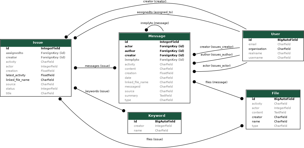 Fig 1. Overview of the datastructure